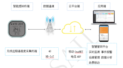 溫濕度傳感器工作示意圖.png